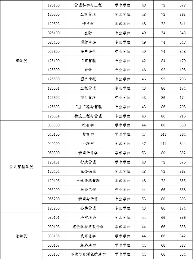 河海大学研究生分数线