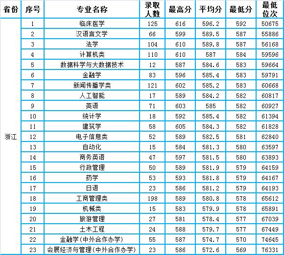 浙大录取分数线2021是多少分