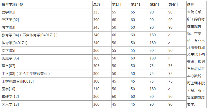 南京大学考研分数线