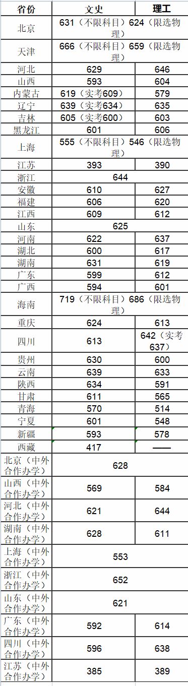 中国传媒大学分数线