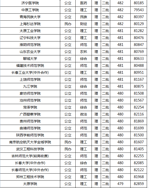 2021年高考录取分数线一本二本