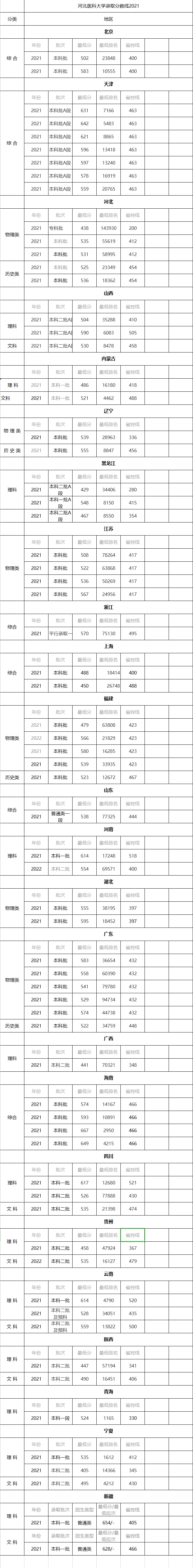 河北医科大学录取分数线2021