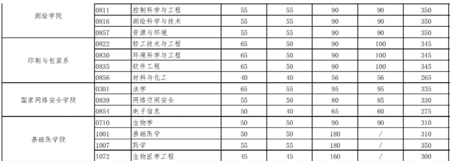 武汉大学研究生分数线