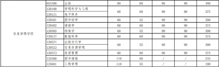 武汉大学研究生分数线