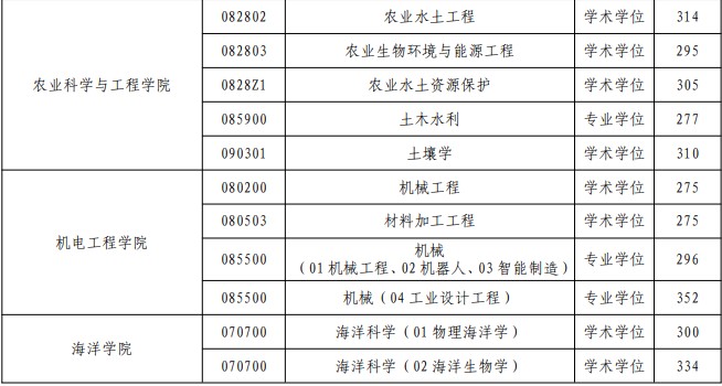 河海大学考研分数线