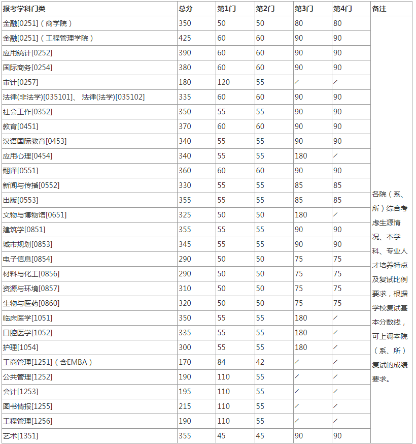 南京大学考研分数线