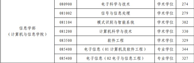 河海大学考研分数线