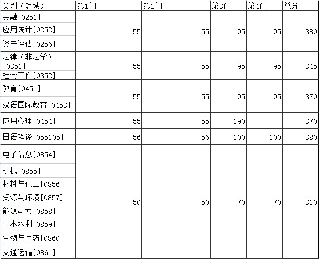 东南大学考研分数线