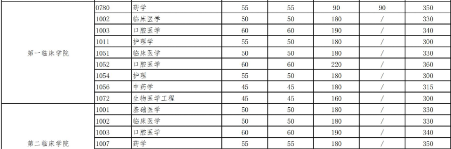 武汉大学研究生分数线