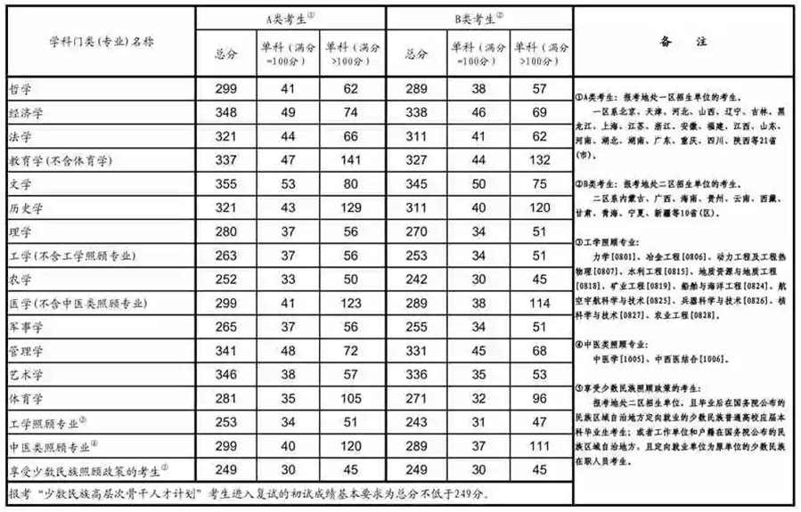 华南师范大学研究生分数线