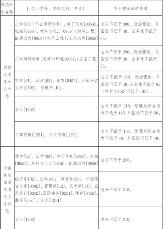 东北大学考研分数线