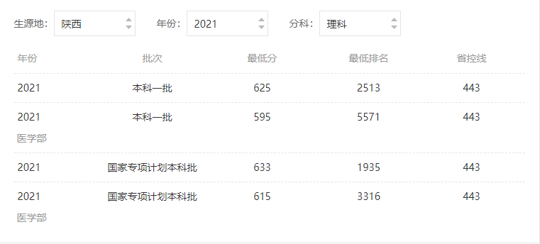 西安交通大学录取分数线2021年