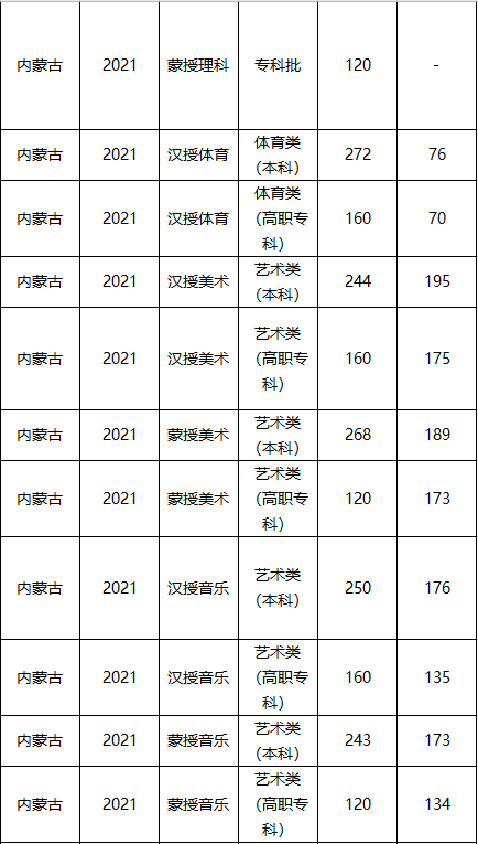 中国美术学院分数线