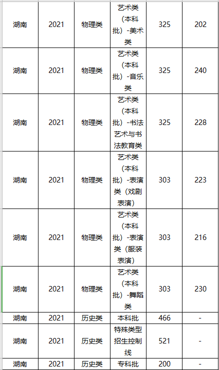 中国美术学院分数线