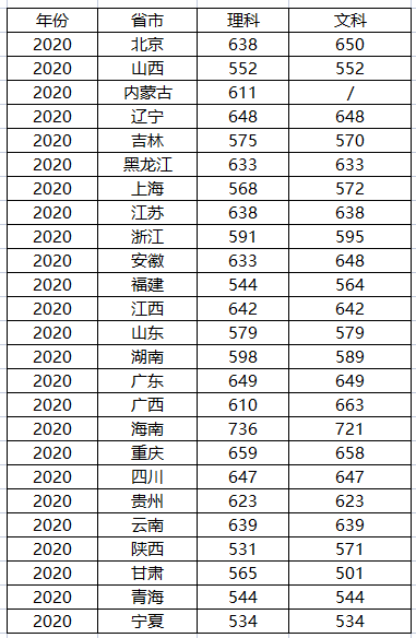 香港中文大学分数线