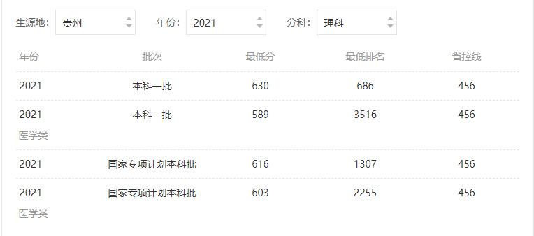 西安交通大学录取分数线2021年