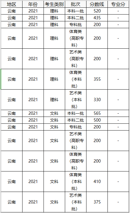 中国美术学院分数线