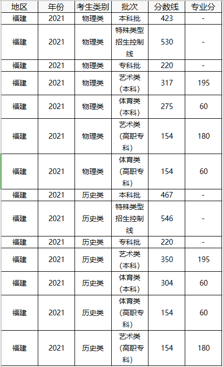 中国美术学院分数线