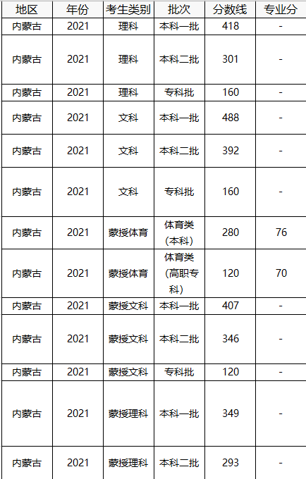 中国美术学院分数线