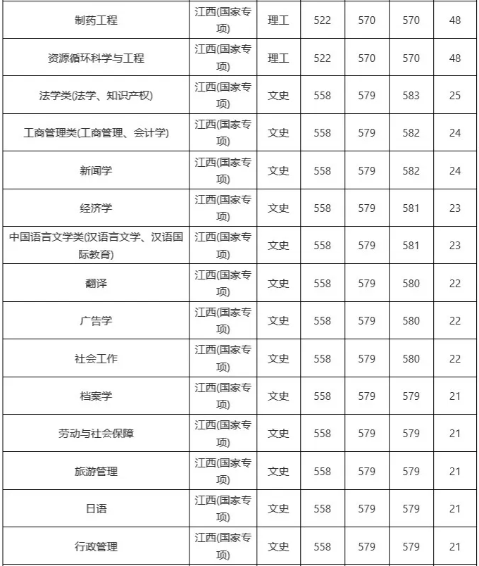 南昌大学分数线