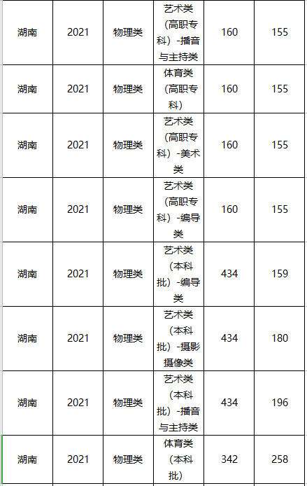 中国美术学院分数线