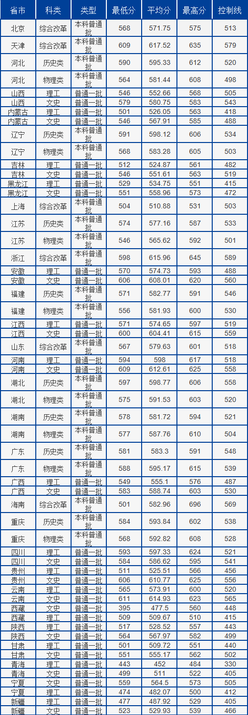 海南大学分数线