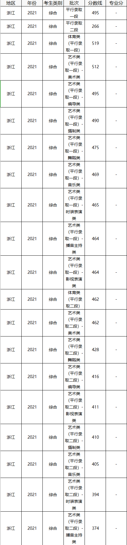 中国美术学院分数线