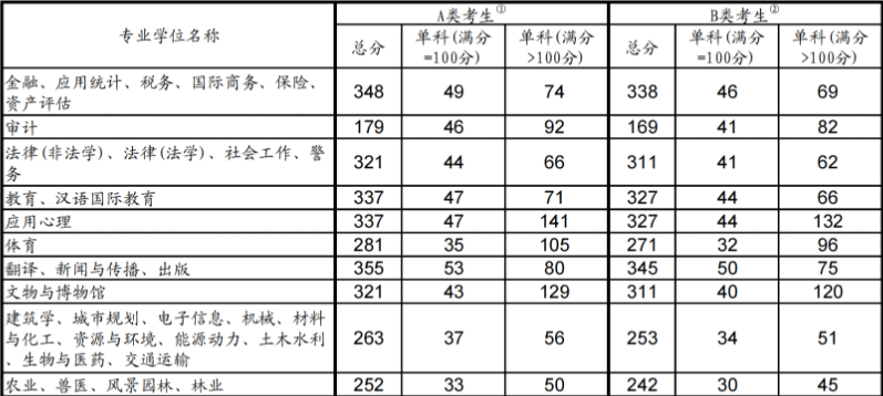 湖南师范大学研究生分数线