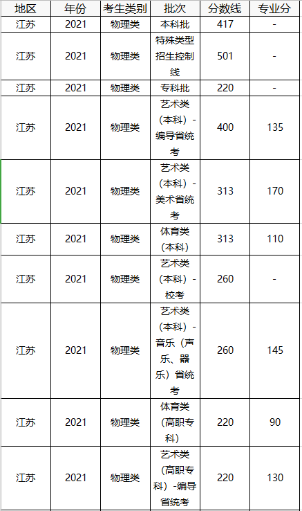 中国美术学院分数线