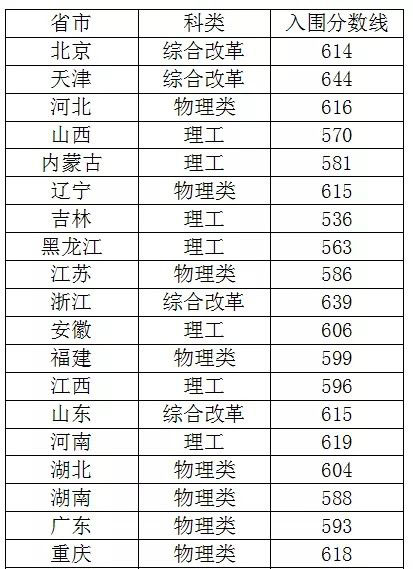 强基计划36所大学录取分数线