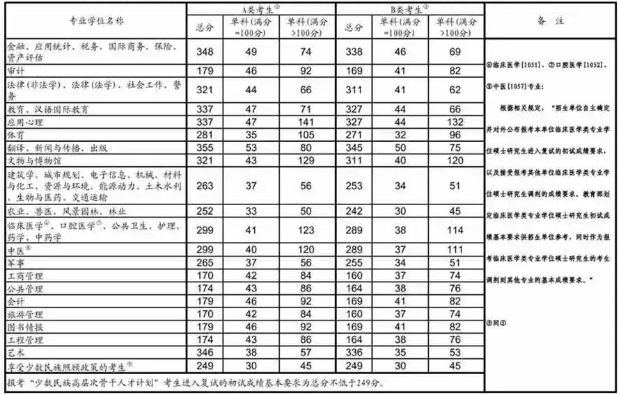 华南师范大学研究生分数线