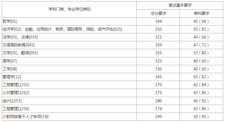 上海财经大学研究生分数线