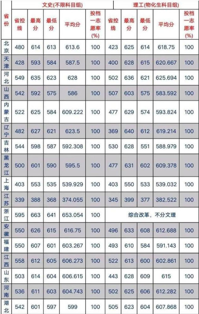 苏州大学分数线