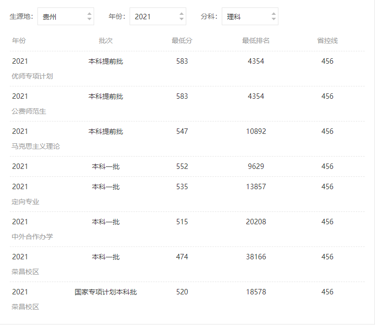 西南大学分数线