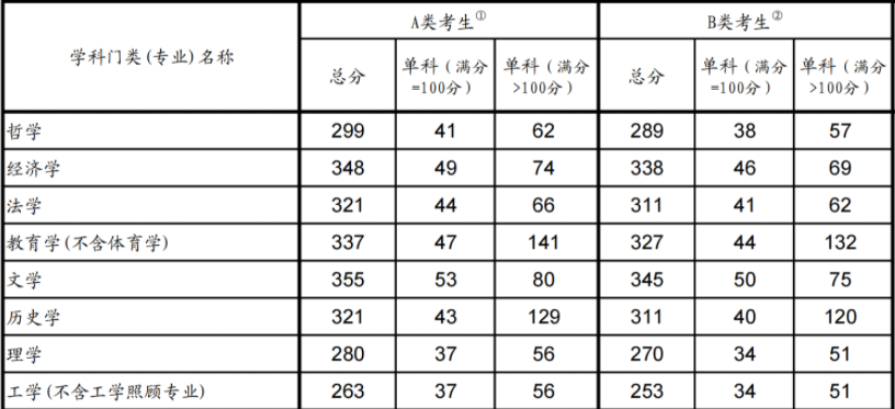 湖南师范大学研究生分数线