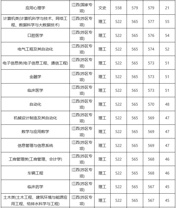 南昌大学分数线