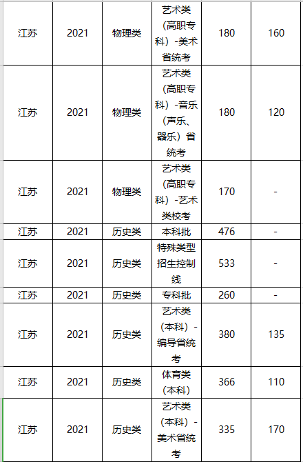 中国美术学院分数线