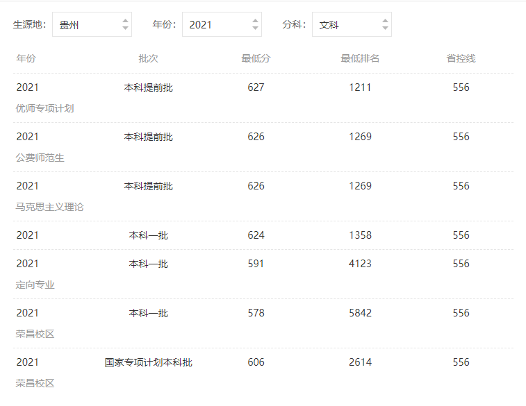 西南大学分数线