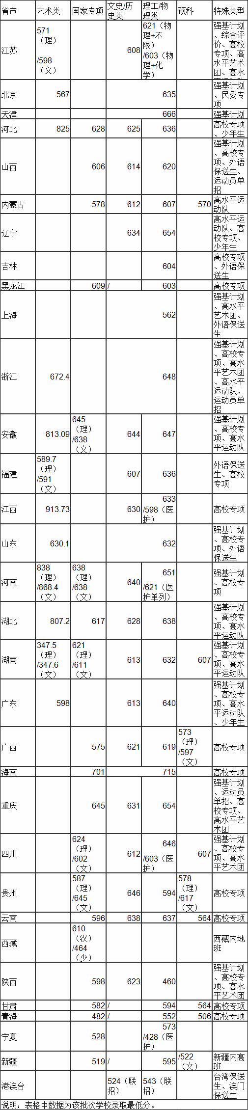 东南大学分数线