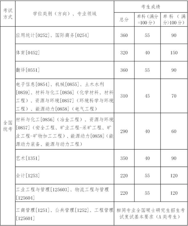 东北大学考研分数线