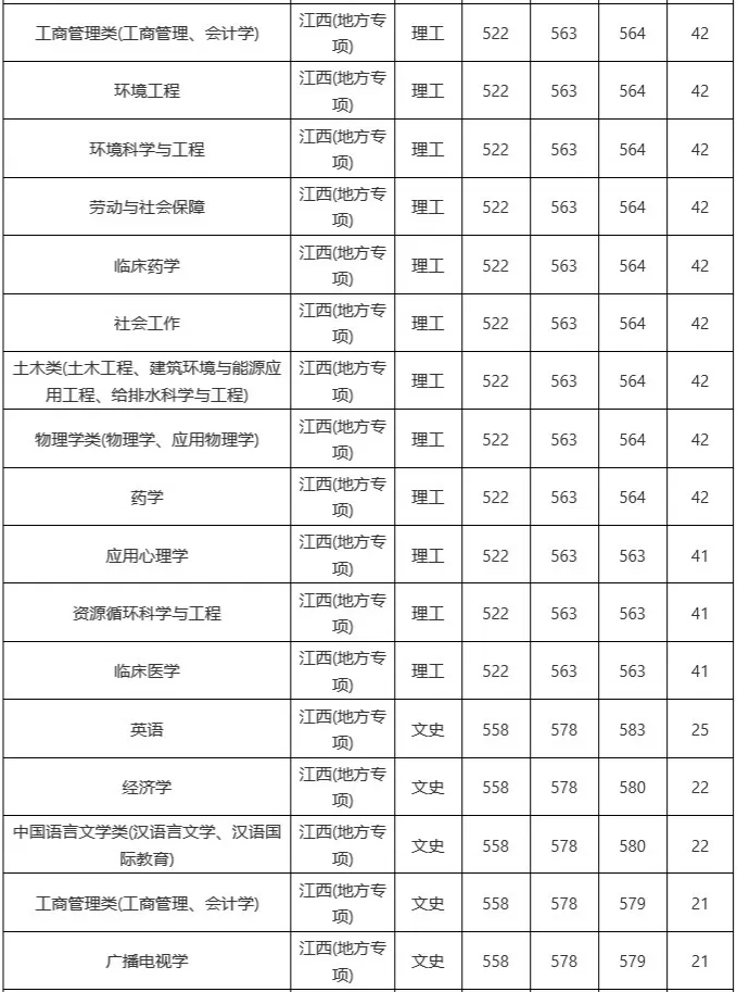 南昌大学分数线