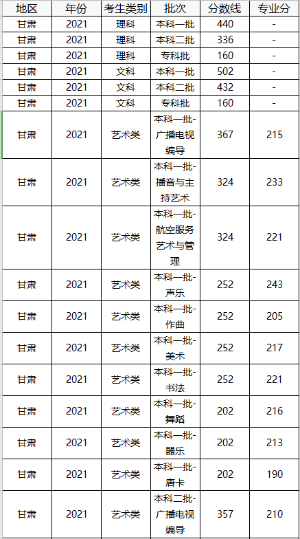 中国美术学院分数线