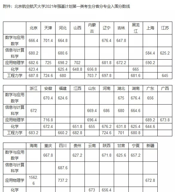 强基计划36所大学录取分数线