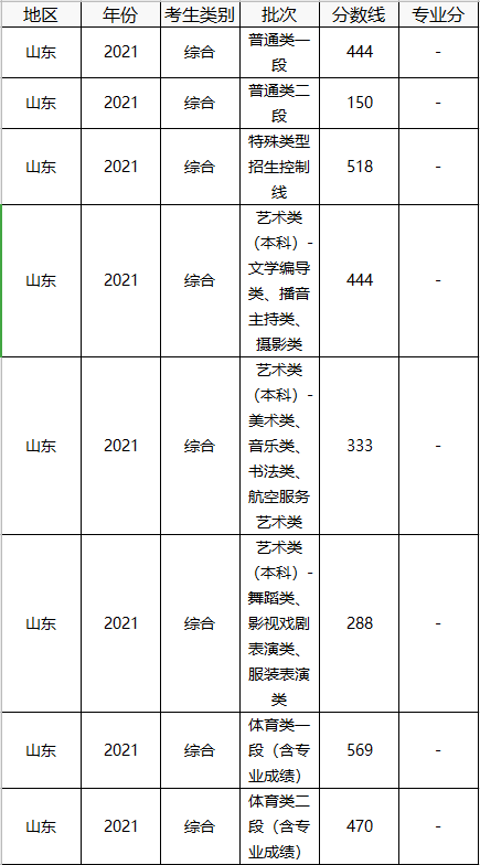 中国美术学院分数线