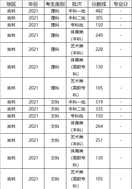 中国美术学院分数线