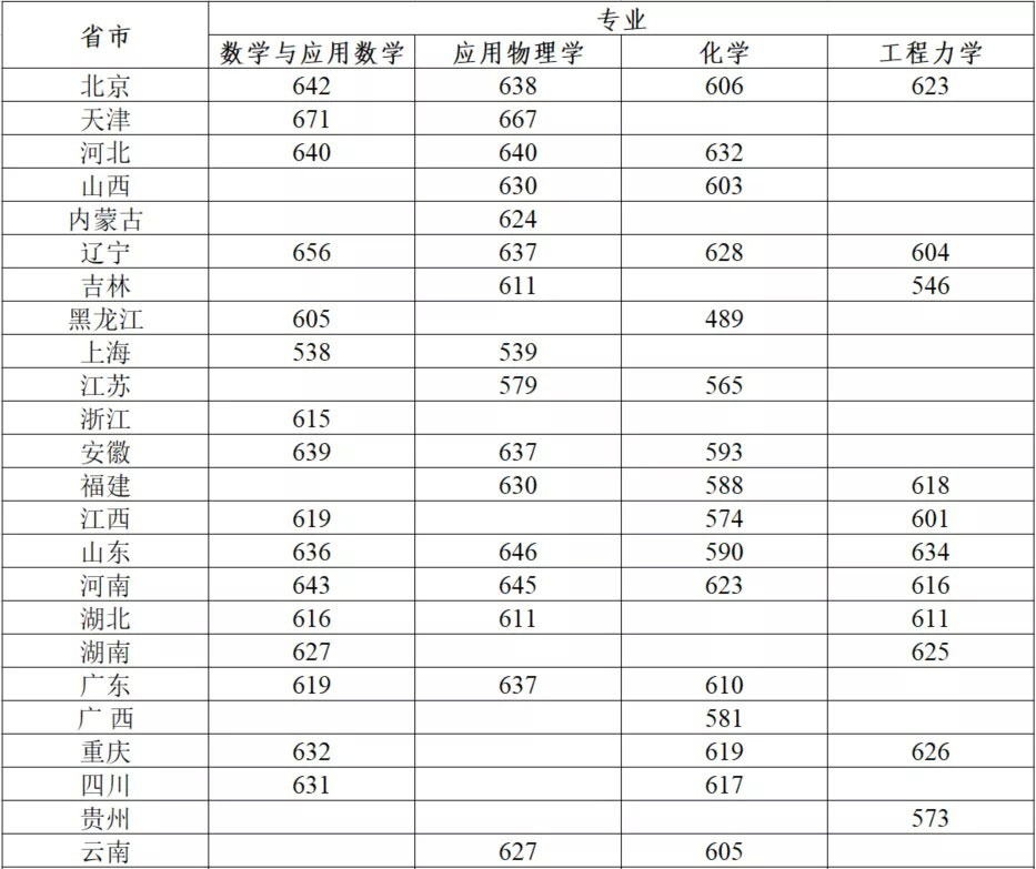 强基计划36所大学录取分数线