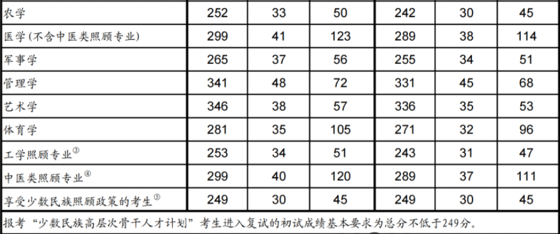 湖南师范大学研究生分数线