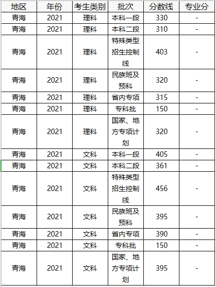 中国美术学院分数线