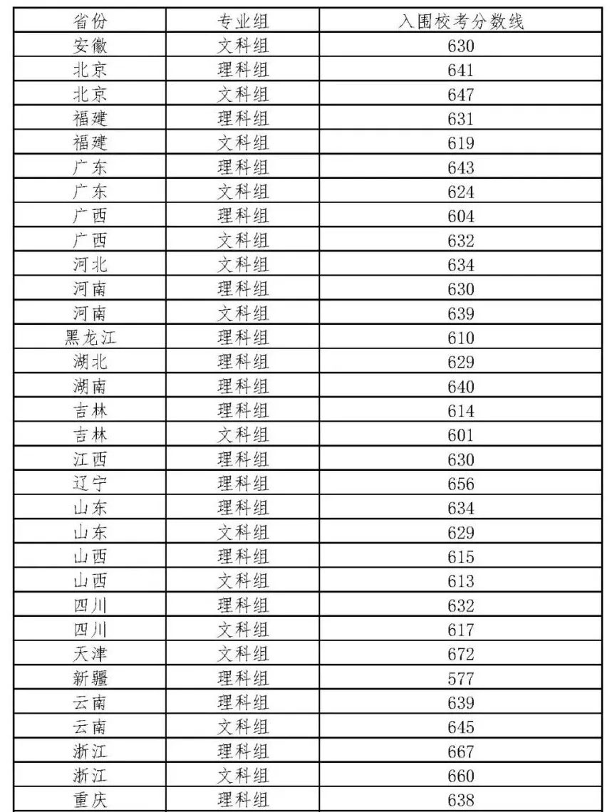 强基计划36所大学录取分数线