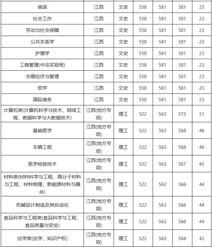 南昌大学分数线